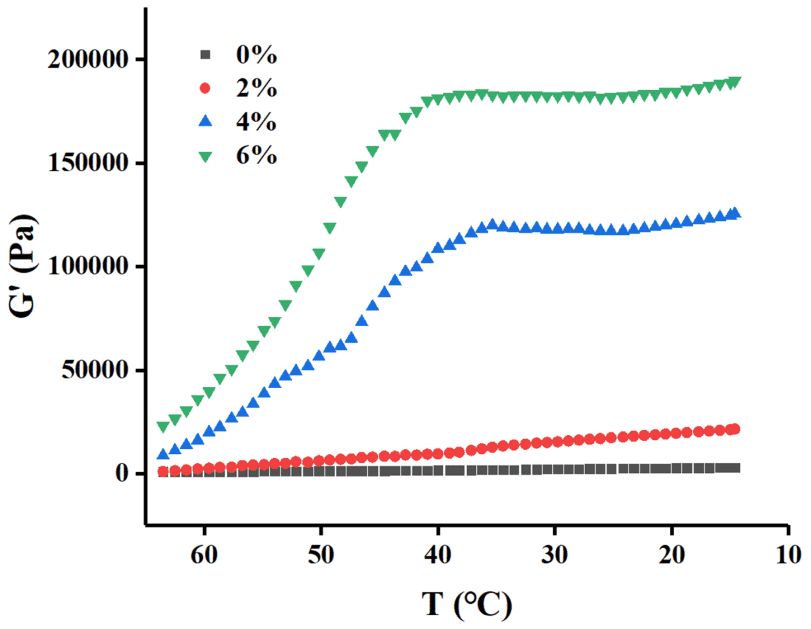 温度扫描过程中浆料储能模量(G′)的变化