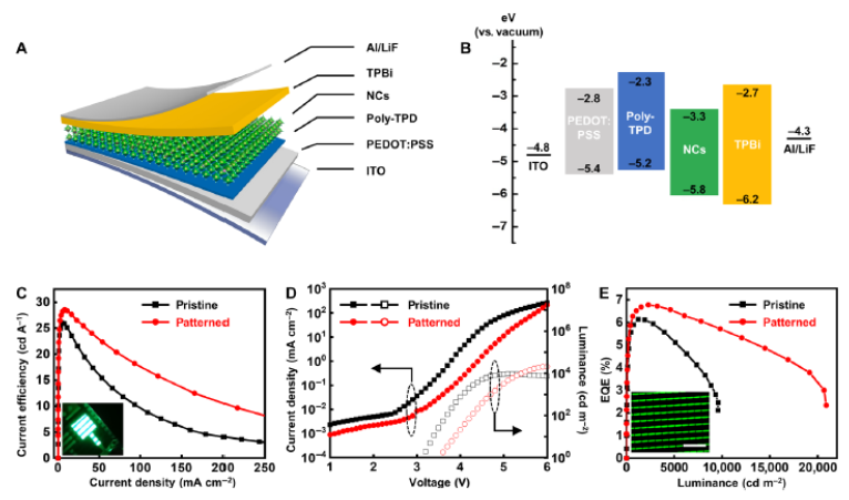 钙钛矿纳米晶阵列LED器件的电致发光性能表征 钙钛矿纳米晶阵列LED器件的电致发光性能表征
