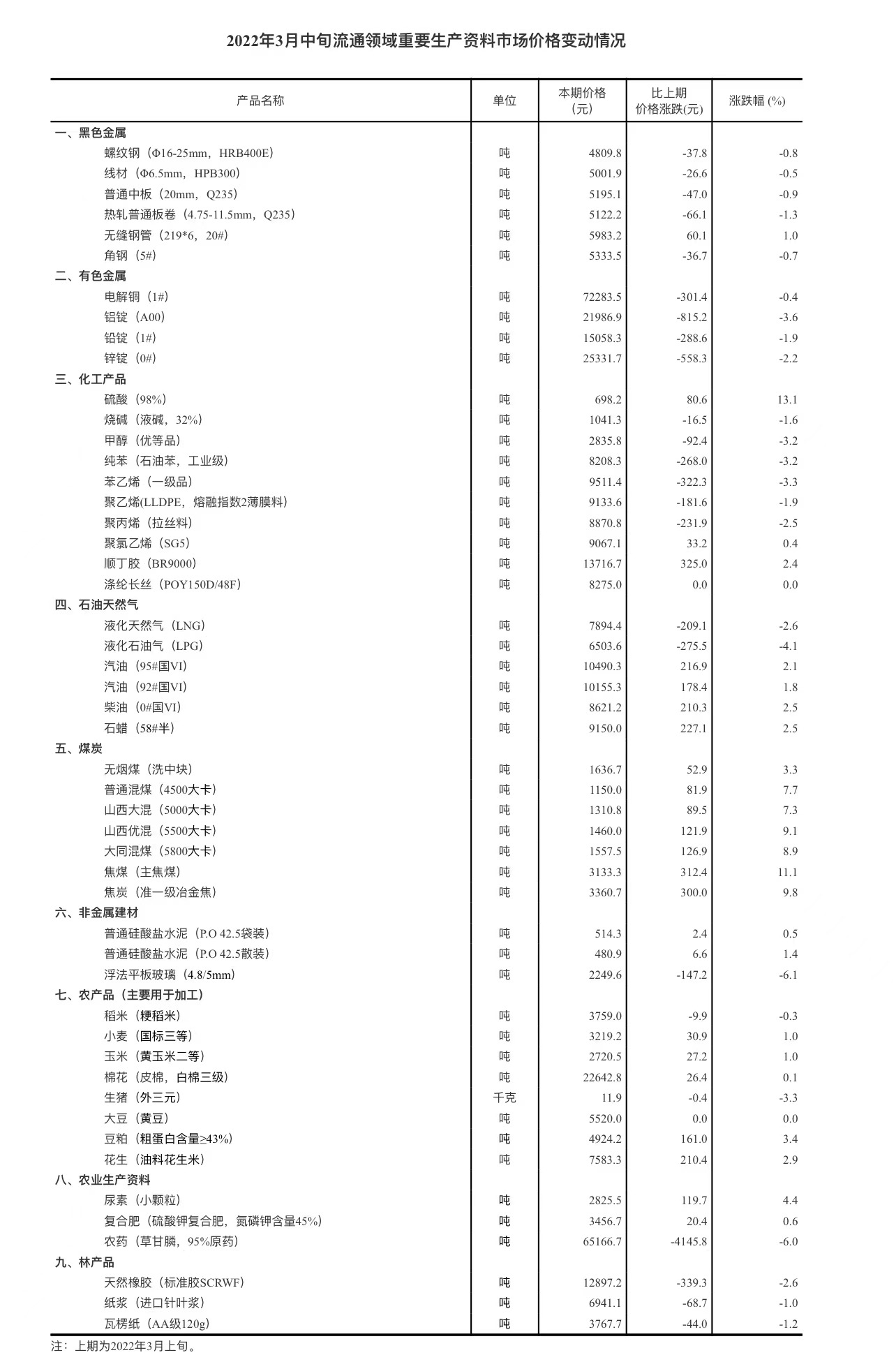 3月中旬焦煤（主焦煤）价格环比上涨11.1%