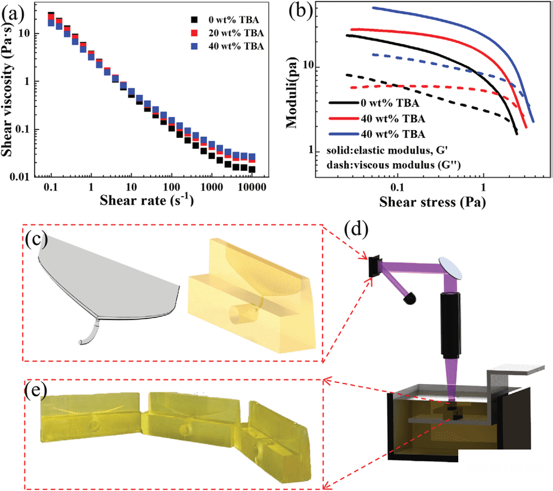 根据墨水的流变性能设计并打印挤出头 根据墨水的流变性能设计并打印挤出头