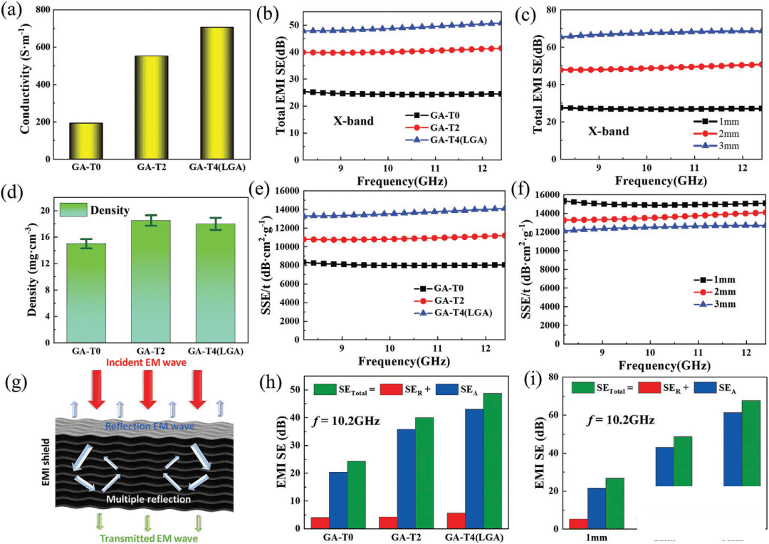 3D打印层状石墨烯气凝胶的电导率和电磁屏蔽性能 3D打印层状石墨烯气凝胶的电导率和电磁屏蔽性能