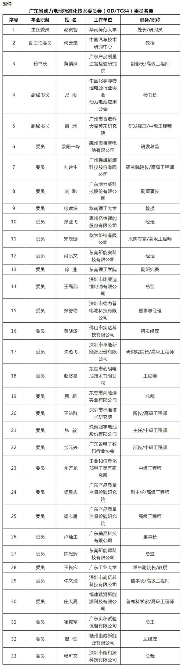 广东省动力电池标准化技术委员会名单公布 广东省动力电池标准化技术委员会名单公布