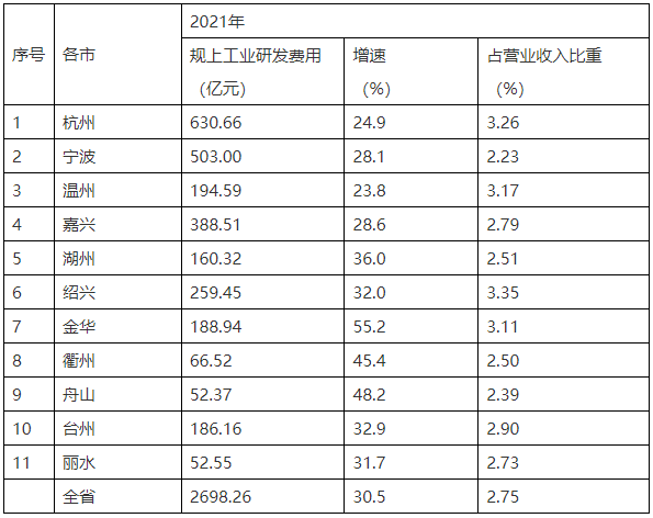 各市规上工业研发费用情况 各市规上工业研发费用情况