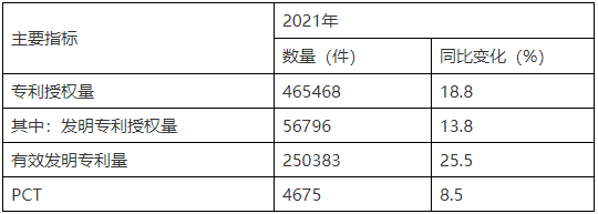 专利申请量和授权量 专利申请量和授权量