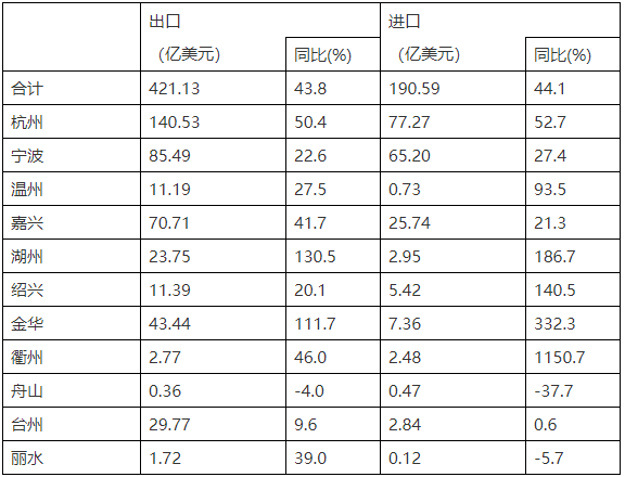 分地区高新技术产品进出口情况 分地区高新技术产品进出口情况