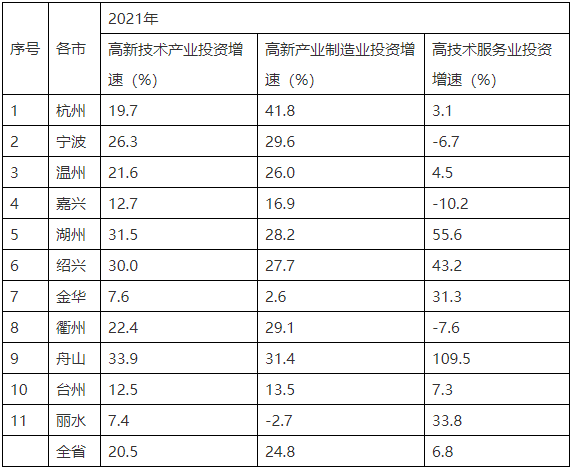各市高新技术产业投资情况 各市高新技术产业投资情况