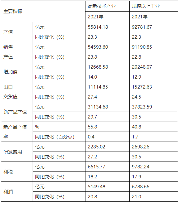 高新技术产业总体情况 高新技术产业总体情况