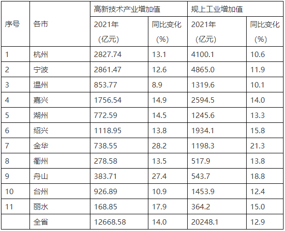 各市高新技术产业、规上工业增加值情况 各市高新技术产业、规上工业增加值情况