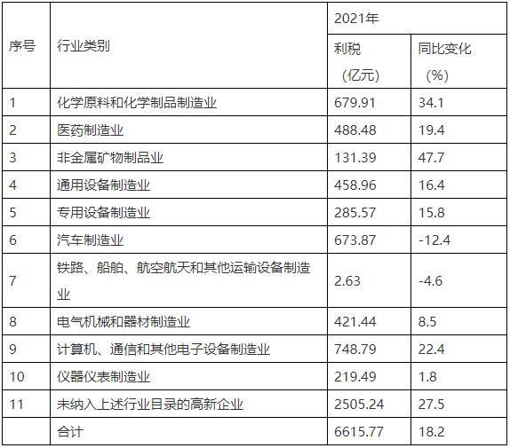 高新技术产业利税分行业情况 高新技术产业利税分行业情况