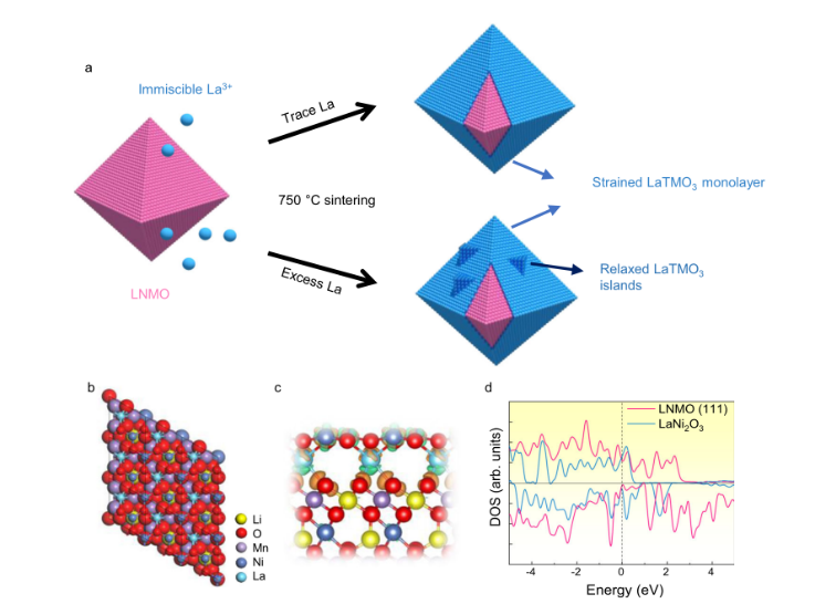 Nature Commun.：用于稳定锂离子电池循环的LiNi0.5Mn1.5O4正极上原子薄层的外延生长