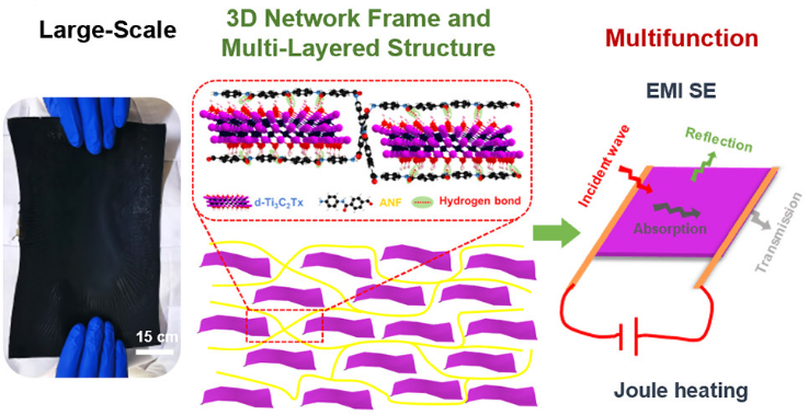 ACS Nano:一种仿生、高强度、柔韧的MXene/芳纶纤维用于具有焦耳发热性能的电磁干扰屏蔽纸 ACS Nano:一种仿生、高强度、柔韧的MXene/芳纶纤维用于具有焦耳发热性能的电磁干扰屏蔽纸