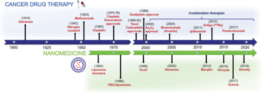 Chem. Soc. Rev.：癌症纳米医学中的金属药物