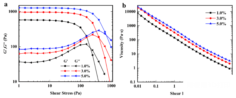 图1 不同卡波姆浓度的NIPAM油墨的流变特性 图1 不同卡波姆浓度的NIPAM油墨的流变特性