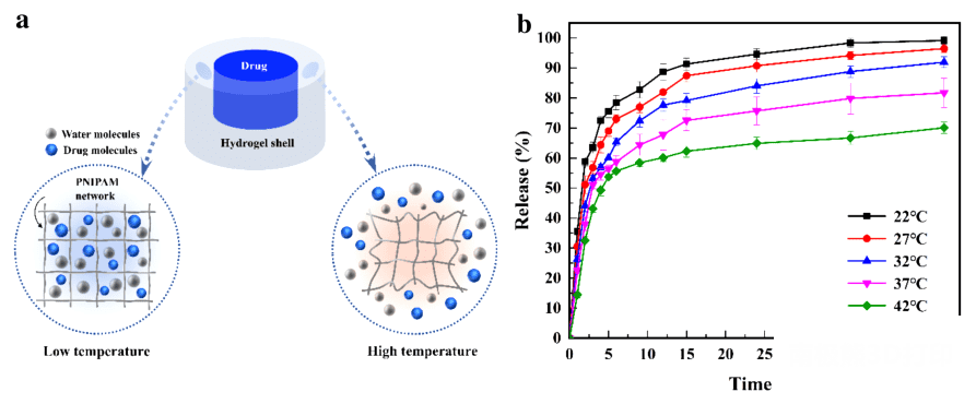 温度对药物释放的影响 温度对药物释放的影响