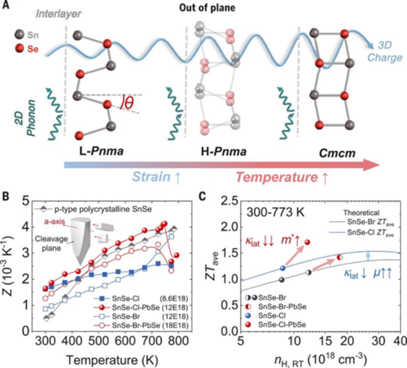 电子和声子通过强化三维电荷和二维声子输运而解耦
