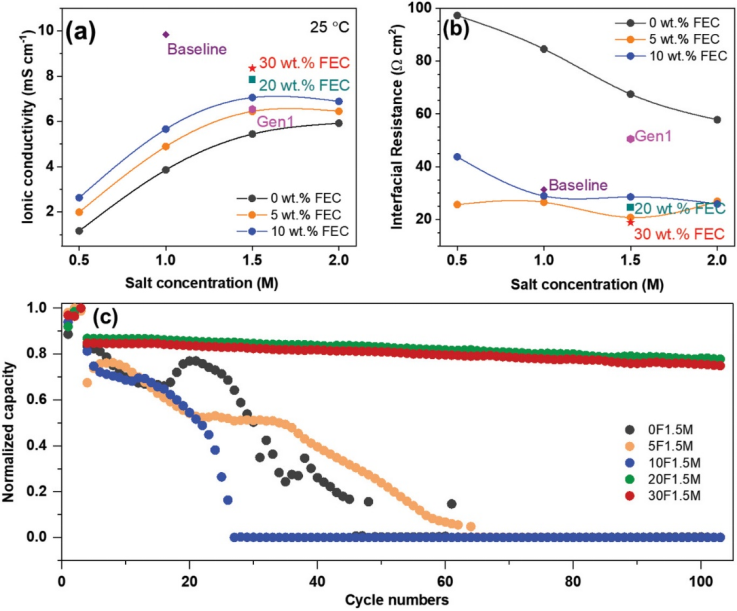 不含碳酸乙烯酯（EC）的电解液实现稳定安全的高镍锂离子电池