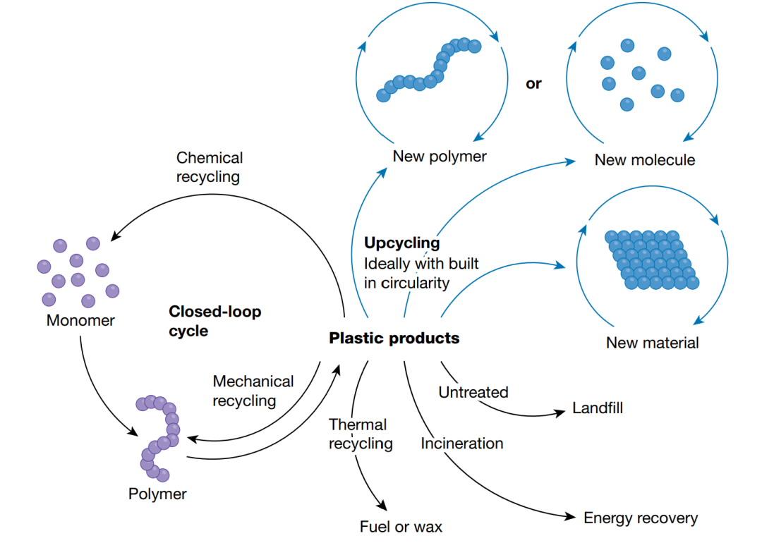 塑料升级循环概念图 塑料升级循环概念图