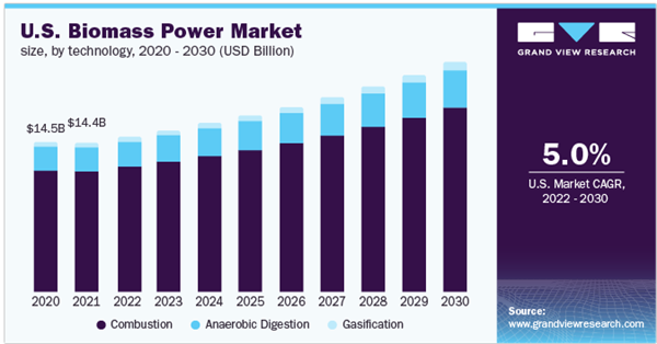 全球生物质发电市场每年将增长6.0% 全球生物质发电市场每年将增长6.0%