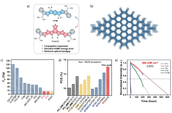 兼具高效率、低成本、高稳定性的全稠环F-受体材料 兼具高效率、低成本、高稳定性的全稠环F-受体材料