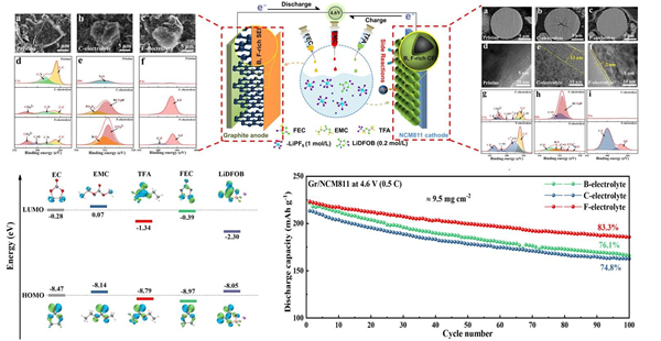 高压氟化电解液体系在电极电解液界面的表现、DFT计算以及全电池循环性能 