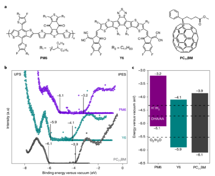 构建有机光催化纳米粒子的分子结构和能级结构 (a) PBDB-T-2F (PF6), BTP-4F (Y6), [6, 6]-苯基C71丁酸甲酯 (PCBM, 3)的分子结构 (b) UPS光谱和IPES光谱 (c) UPS和IPES光谱得到的分子能级图