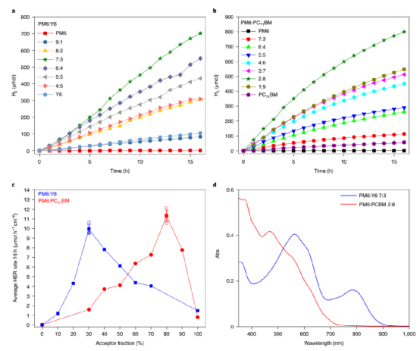 图2. 光催化活性图
