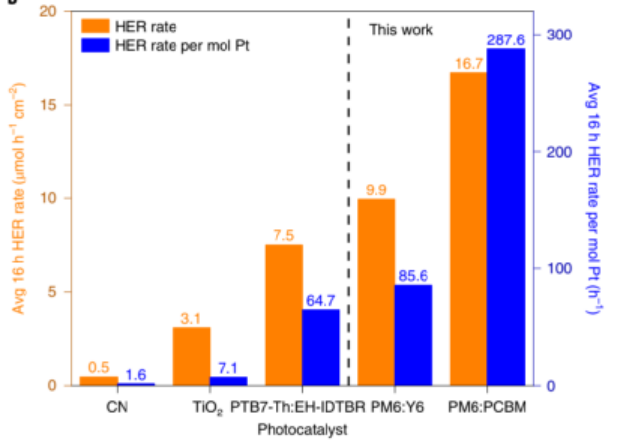有机纳米粒子光催化剂与其他光催化剂的性能比较