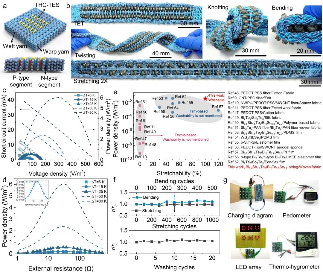 图3 热电织物的制备及发电性能表征