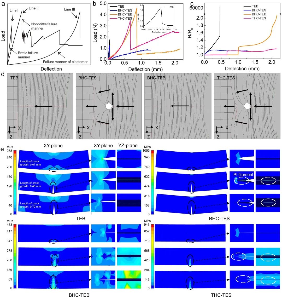 图2 三元同轴热电纱线的动态力学及电学结构稳定性研究