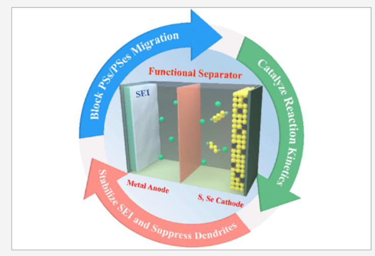 Chem. Rev.综述:用于稳定碱金属(锂、钠和钾)硫和硒电池正极和负极的多功能隔膜 Chem. Rev.综述:用于稳定碱金属(锂、钠和钾)硫和硒电池正极和负极的多功能隔膜