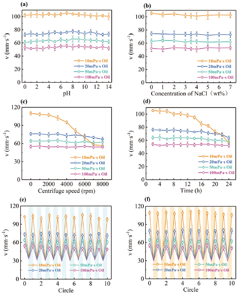 不同粘度硅油对AzoAcCDPU-15的稳定性