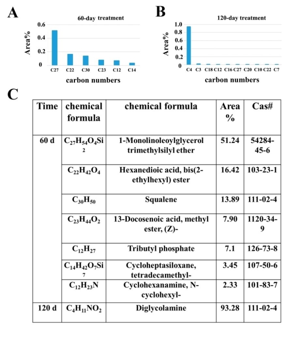 气相色谱-质谱联用鉴定海洋真菌Alternaria alternata FB1降解聚乙烯塑料的产物 