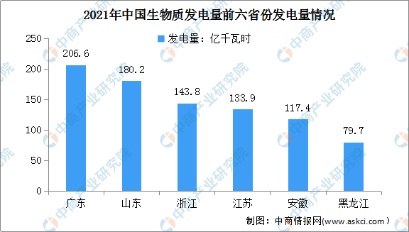 “双碳”背景下生物质能发电行业前景可期 “双碳”背景下生物质能发电行业前景可期