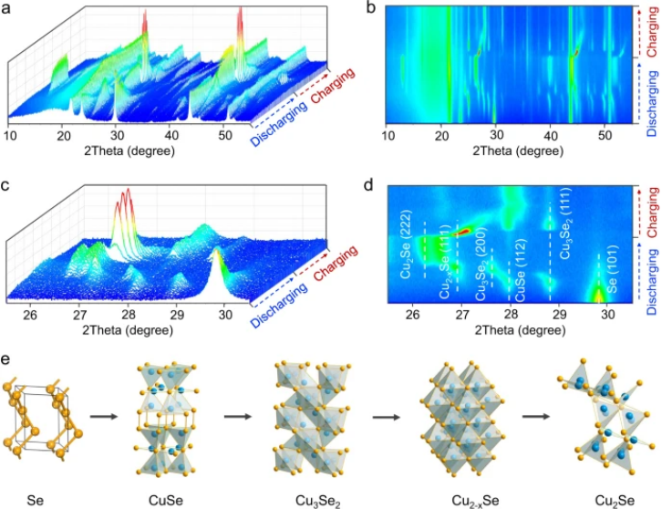 Nature Commun.：Cu离子实现高倍率充放电Se@C电池
