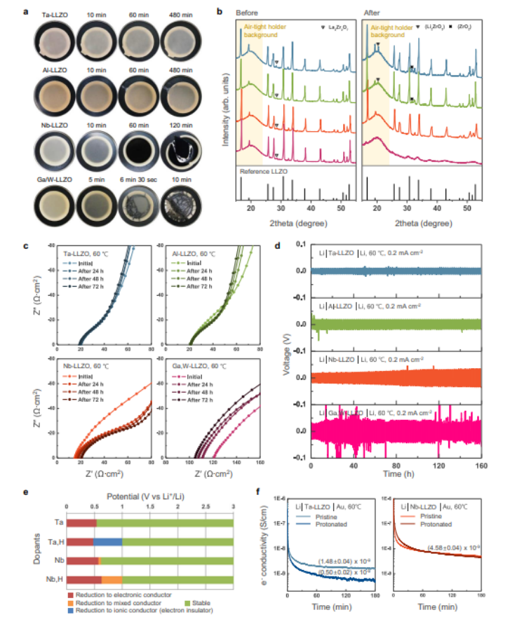 一种具有定制锂金属兼容性的石榴石型固体电解质的高能耐用锂金属电池
