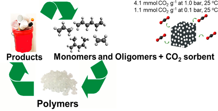 ACS Nano:可将二氧化碳捕获到纳米孔中的塑料垃圾产品 ACS Nano:可将二氧化碳捕获到纳米孔中的塑料垃圾产品