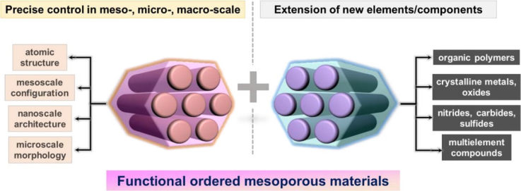 功能有序介孔材料的现状与未来 功能有序介孔材料的现状与未来
