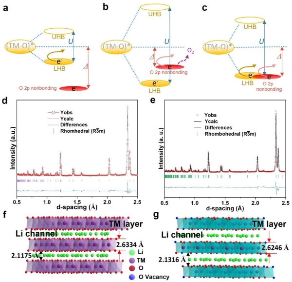 富锂正极材料中d–d库仑相互作用U的调节及中子衍射精修图谱