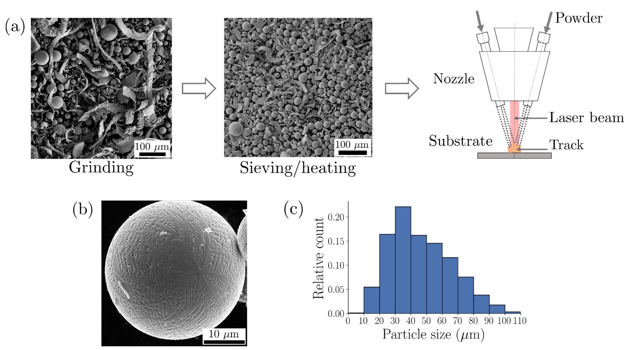 通过研磨的粉末生产方法示意图
