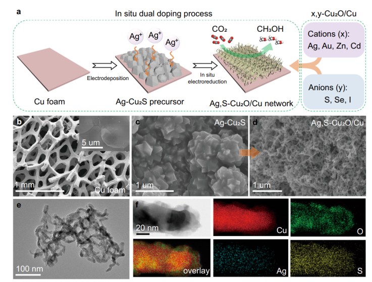 Nature Commun.:Ag,S双掺杂Cu2O/Cu高性能电催化CO2制甲醇 Nature Commun.:Ag,S双掺杂Cu2O/Cu高性能电催化CO2制甲醇