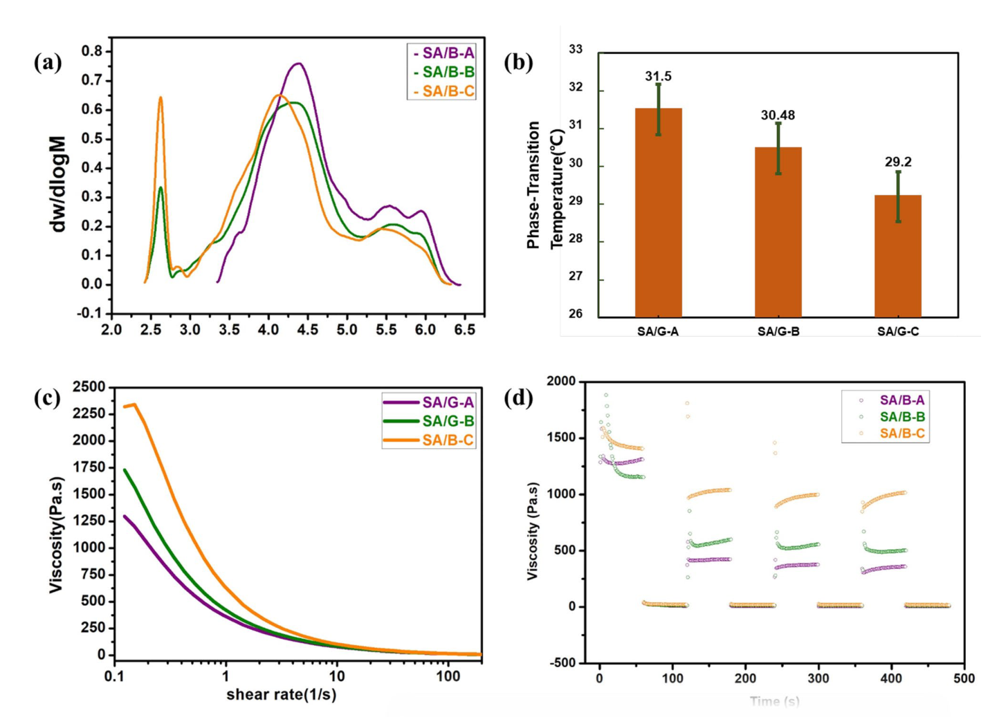 生物墨水的相对分子质量和流变学特性 生物墨水的相对分子质量和流变学特性