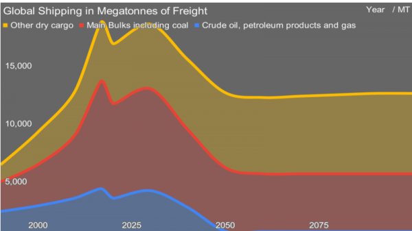 全球航运业货运吨位曲线图 全球航运业货运吨位曲线图