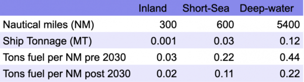 1650333254906672.png 全球航运业的二氧化碳排放趋势2.png
