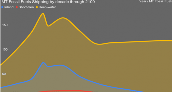全球航运业化石燃料用量曲线图 全球航运业化石燃料用量曲线图
