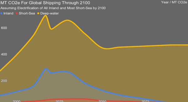 全球航运业碳排曲线图 全球航运业碳排曲线图