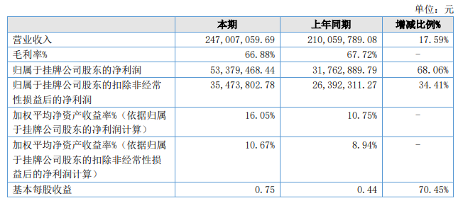 海能技术2021年营收2.47亿 海能技术2021年营收2.47亿