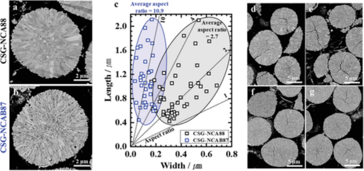 用于长续航长寿命电动汽车的高比能富镍正极材料 用于长续航长寿命电动汽车的高比能富镍正极材料
