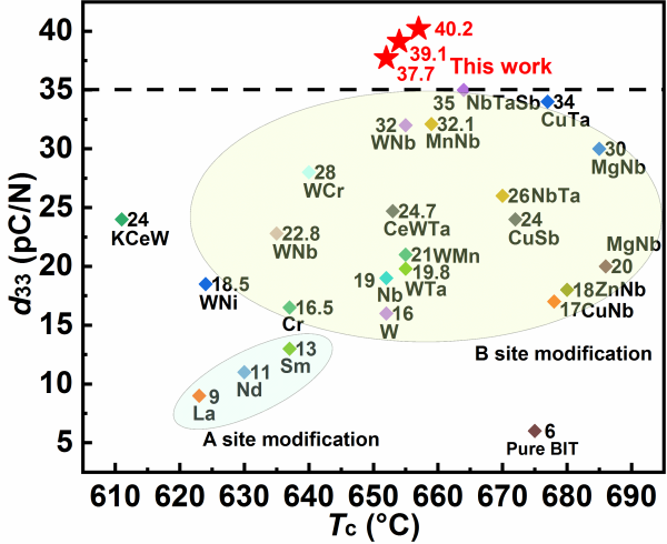BIT基陶瓷中d33和Tc之间的关系总结