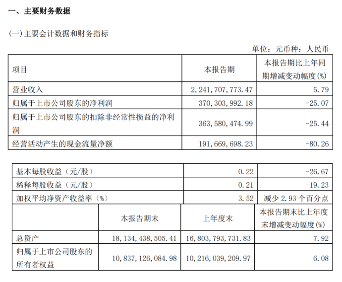 滨化股份一季度净利同比下滑25% 滨化股份一季度净利同比下滑25%