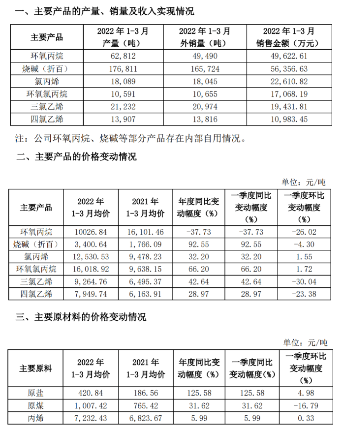 滨化股份一季度净利同比下滑25% 滨化股份一季度净利同比下滑25%
